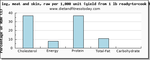 cholesterol and nutritional content in turkey leg